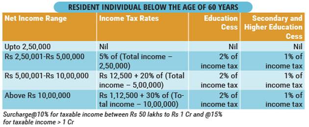 Tax Slave General Category (Non-senior citizens)