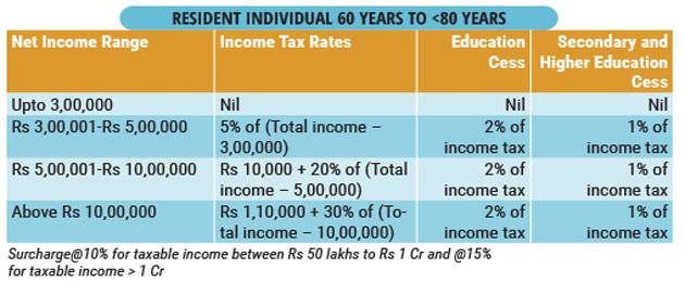 Tax Slave Senior citizens 60 years or more and below 80 years