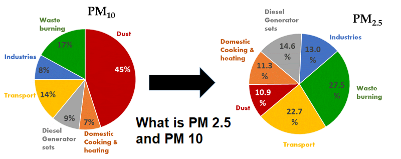 what is pm 2.5 and pm 10 in hindi